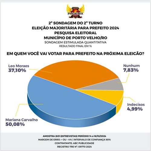 Mariana Carvalho segue liderando com folga em nova pesquisa eleitoral